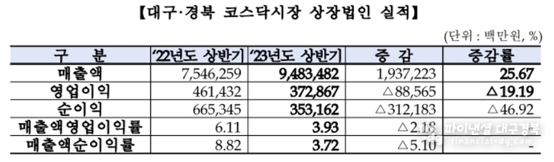 코스닥시장본부 대구사무소