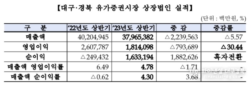 코스닥시장본부 대구사무소