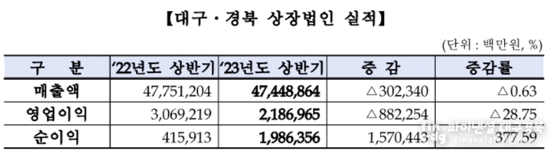코스닥시장본부 대구사무소