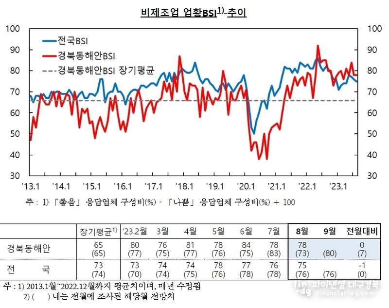 한국은행 포항본부