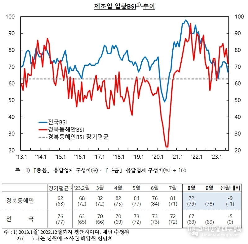 한국은행 포항본부
