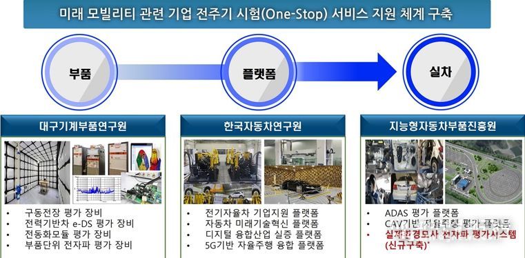 미래 모빌리티 관련 기업 전주기 시험(one-stop) 서비스 지원 체계 구축