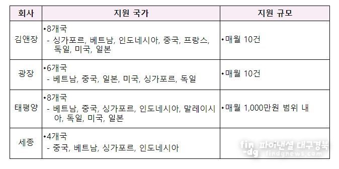 스타트업 법률지원 국가 및 지원 규모