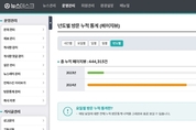 파이낸셜대구경북, 창간 1년만에 연간 40만 뷰 달성