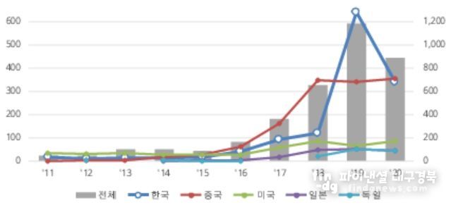 출원인 국적별 특허출원 동향