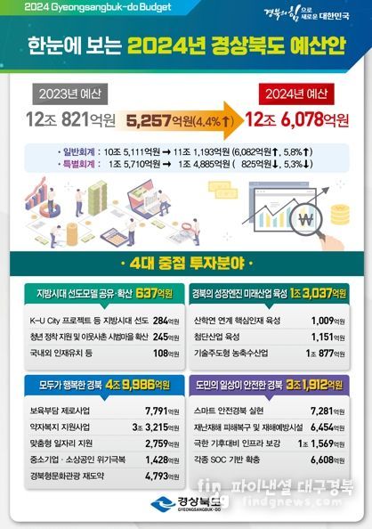 경북도, 내년도 예산안 12조 6,078억 원으로 편성