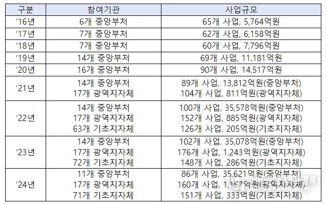 ’16~‘24년 창업지원사업 통합공고 현황
