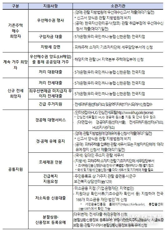각 지원대책 별 소관기관