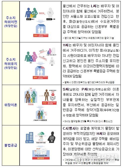 공급질서 교란행위 유형별 사례