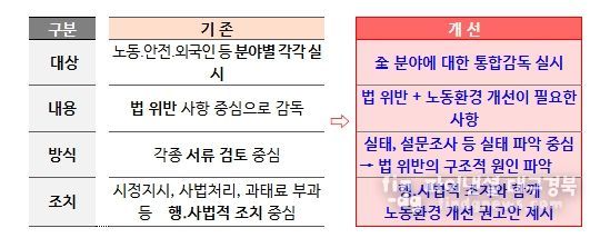 체불 취약 10대 건설기업 통합 사업장 감독계획