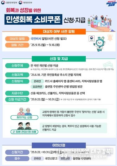 영덕군, 22일부터 민생회복 소비쿠폰 2차 신청·접수