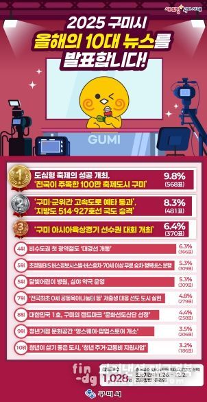 시민이 직접 뽑은 구미시 10대 뉴스 선정