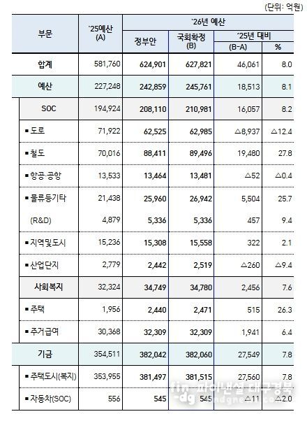 국토교통부'26년 예산 총괄표