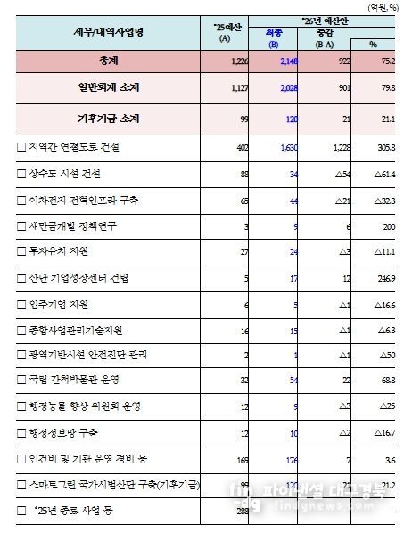 새만금개발청 2026년도 확정 예산 현황