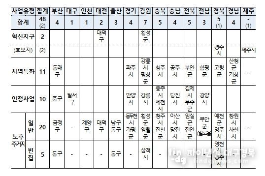 도시재생사업 유형