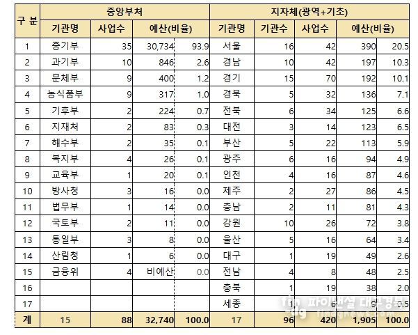 ’26년 중앙부처 및 지자체 창업지원사업 현황 (단위 : 개, 억원, %)