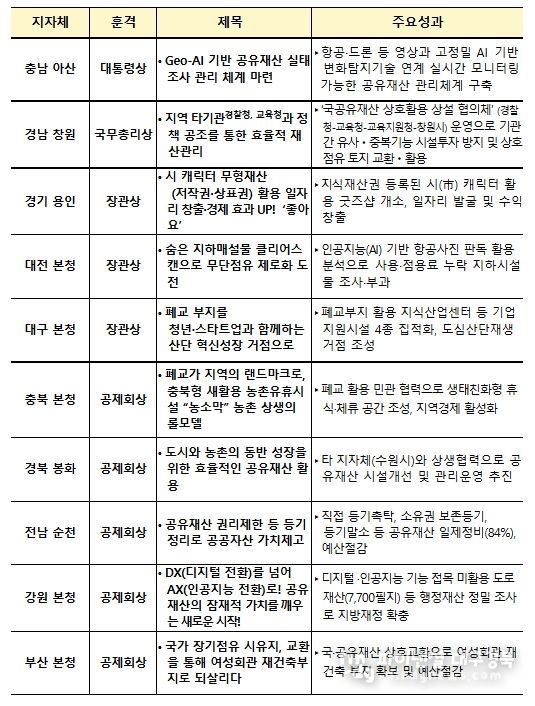 「2025년 공유재산 우수사례」선정 현황 (10건)