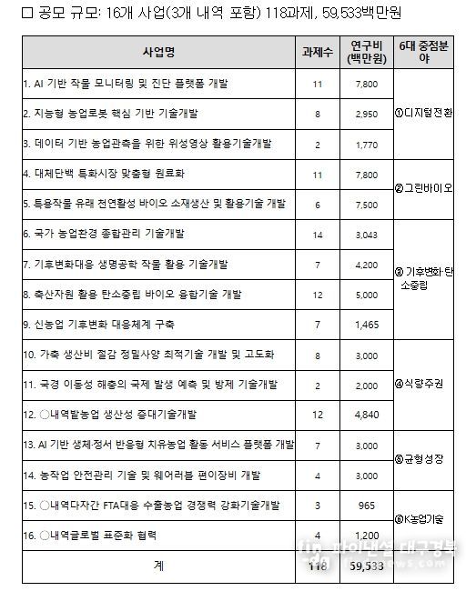 농촌진흥청 2026년도 연구개발사업 공모