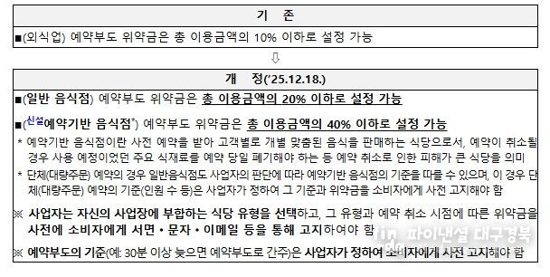 외식업 예약부도(노쇼) 관련 「소비자분쟁해결기준」 개정 주요 내용
