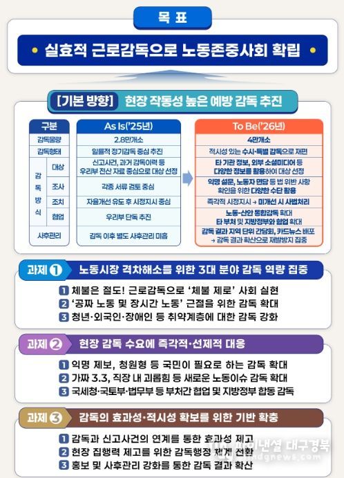 2026년 근로감독 분야 추진 방향