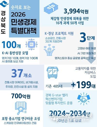 ’26년 경상북도 5대 경제정책 목표로 성장 청사진 제시!