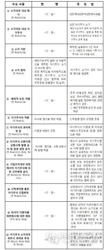 개정법 주요 내용