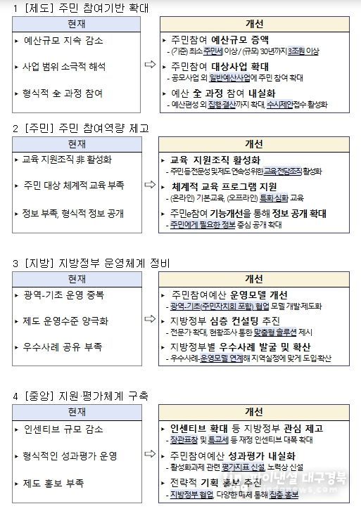제도 개선 전후 비교