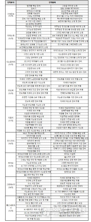 중소기업 특화로드맵(소재·부품·장비) 지원 분야