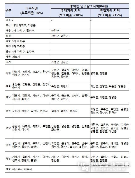 지방기업 우대 분류표
