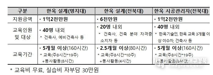 한옥 건축 설계 및 시공관리 전문교육 국비 지원 교육