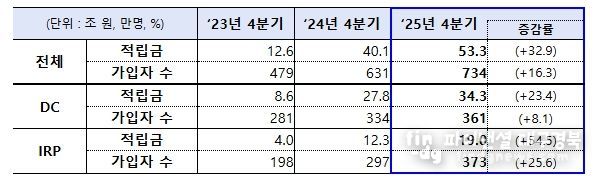 연도별 디폴트옵션 적립금 및 가입자 수 현황
