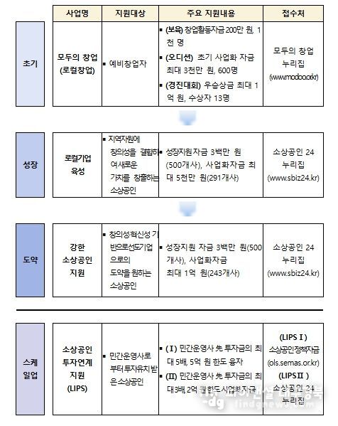 소상공인 성장 및 도약 사업 체계