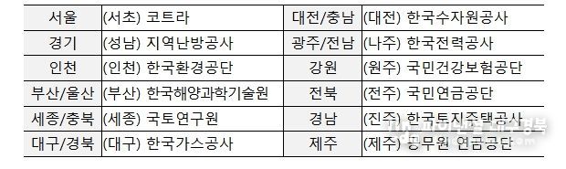 지역별 점검 대상 기관