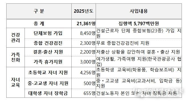 2025년 건설 노동자 지원사업 현황