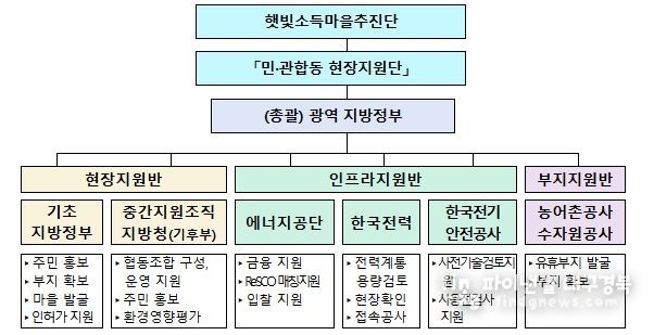 민관합동 현장지원단 구성