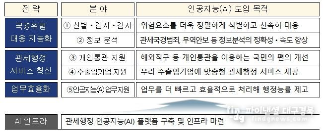 인공지능(AI) 관세행정 5대 핵심분야